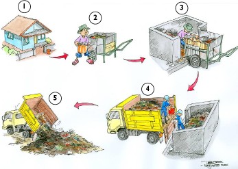 mekanisme-intrik-sampah-perkotaan